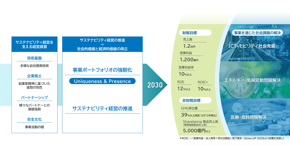 図:2030年ありたい姿